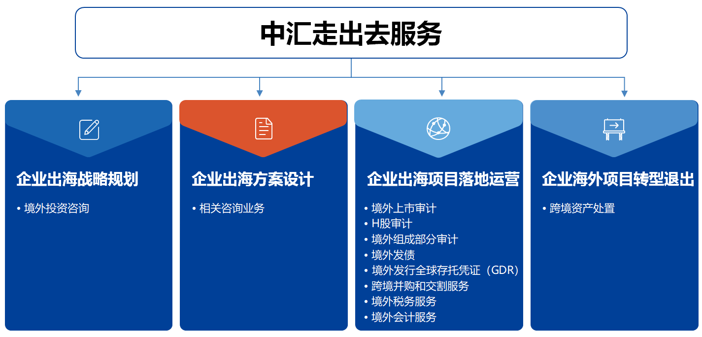 走出去四大类3.png